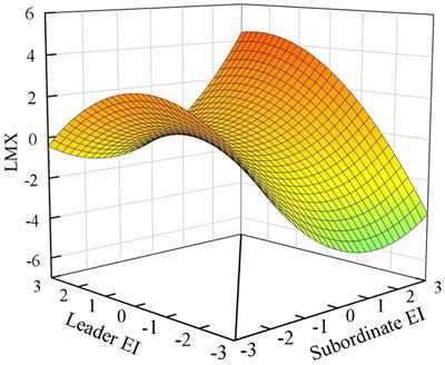 The influence of leader-subordinate emotional intelligence congruence on the flow experience: evidence from the liquor manufacturing industry